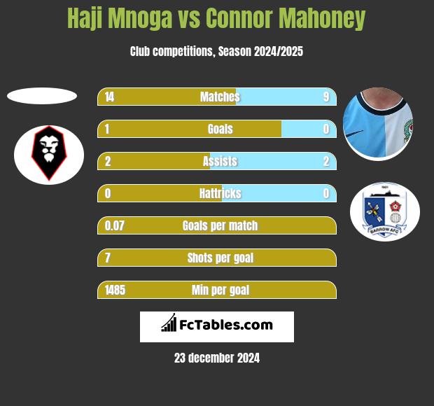 Haji Mnoga vs Connor Mahoney h2h player stats