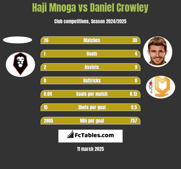 Haji Mnoga vs Daniel Crowley h2h player stats