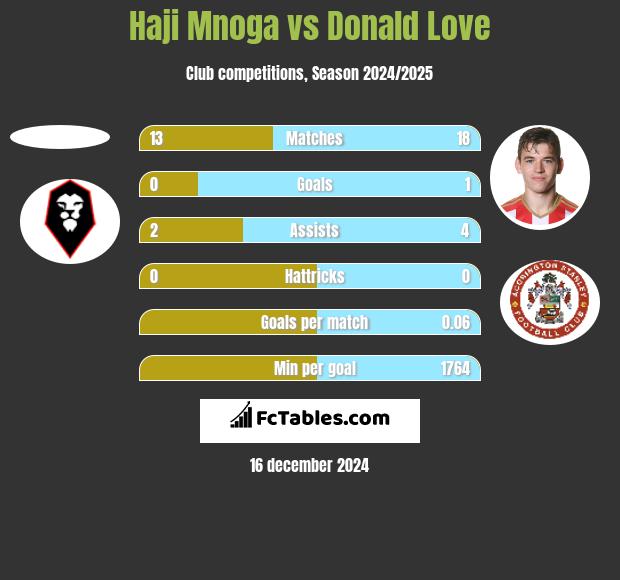 Haji Mnoga vs Donald Love h2h player stats