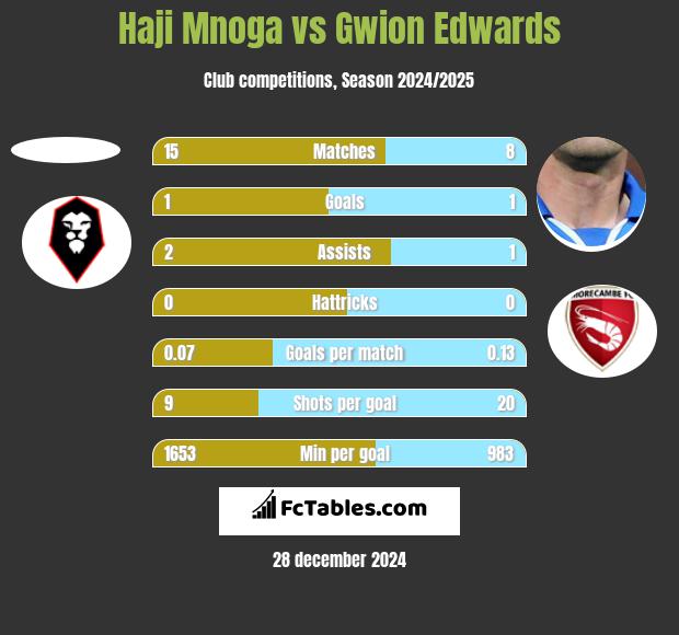 Haji Mnoga vs Gwion Edwards h2h player stats