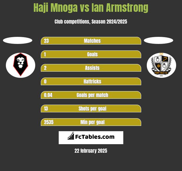 Haji Mnoga vs Ian Armstrong h2h player stats