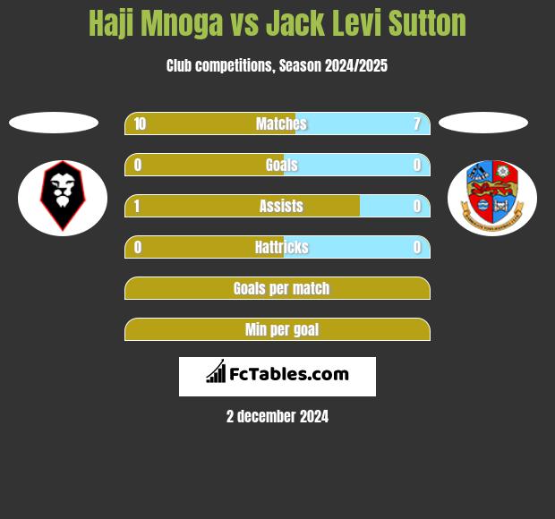 Haji Mnoga vs Jack Levi Sutton h2h player stats