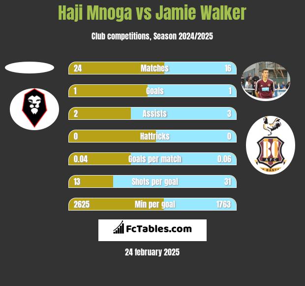 Haji Mnoga vs Jamie Walker h2h player stats