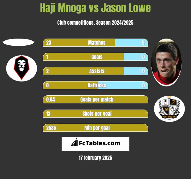 Haji Mnoga vs Jason Lowe h2h player stats