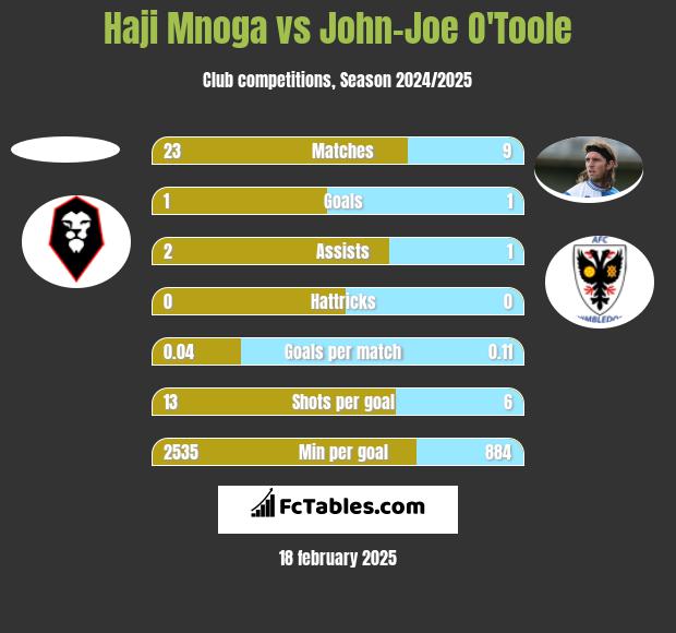 Haji Mnoga vs John-Joe O'Toole h2h player stats