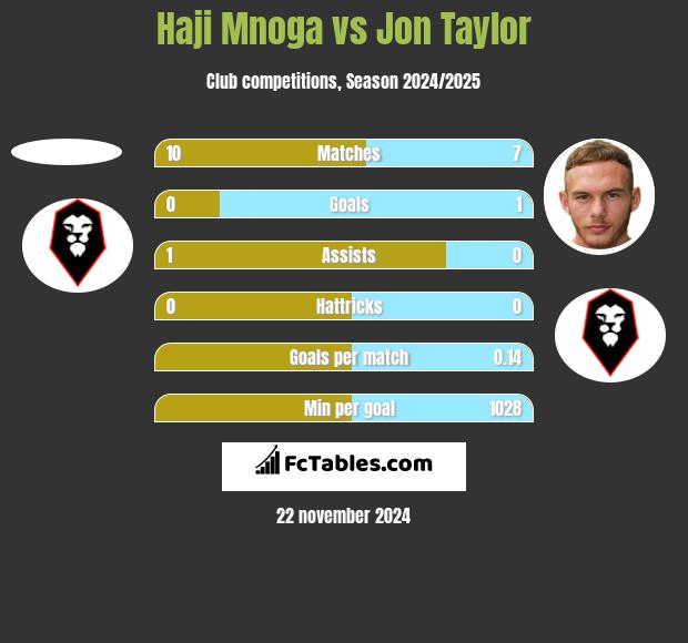 Haji Mnoga vs Jon Taylor h2h player stats