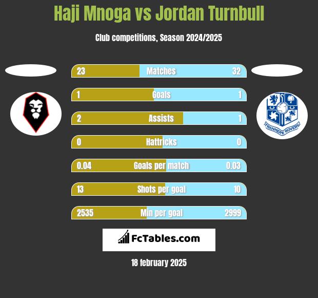 Haji Mnoga vs Jordan Turnbull h2h player stats