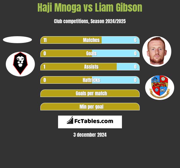 Haji Mnoga vs Liam Gibson h2h player stats