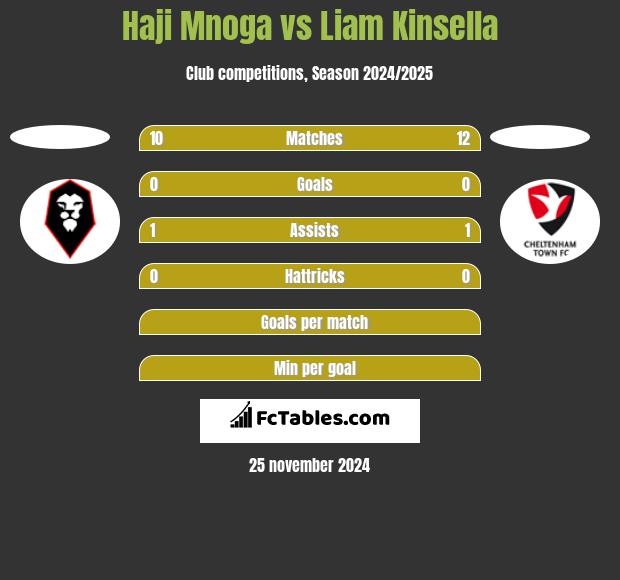 Haji Mnoga vs Liam Kinsella h2h player stats