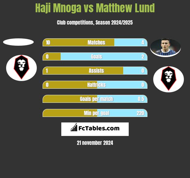 Haji Mnoga vs Matthew Lund h2h player stats