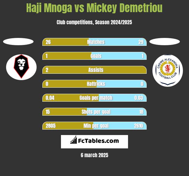 Haji Mnoga vs Mickey Demetriou h2h player stats