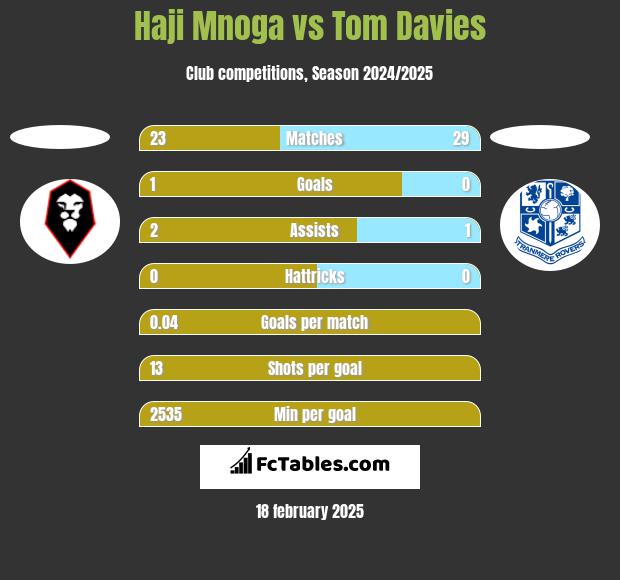 Haji Mnoga vs Tom Davies h2h player stats