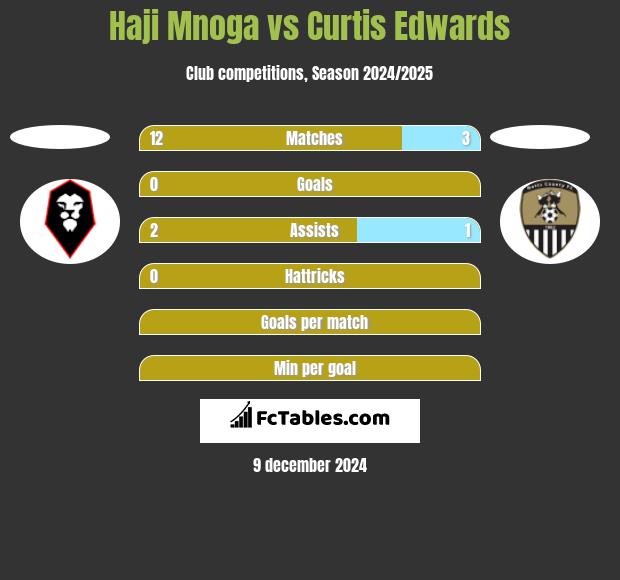 Haji Mnoga vs Curtis Edwards h2h player stats