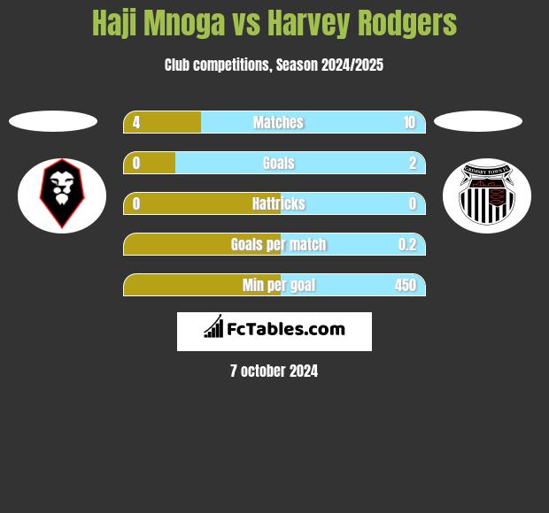 Haji Mnoga vs Harvey Rodgers h2h player stats