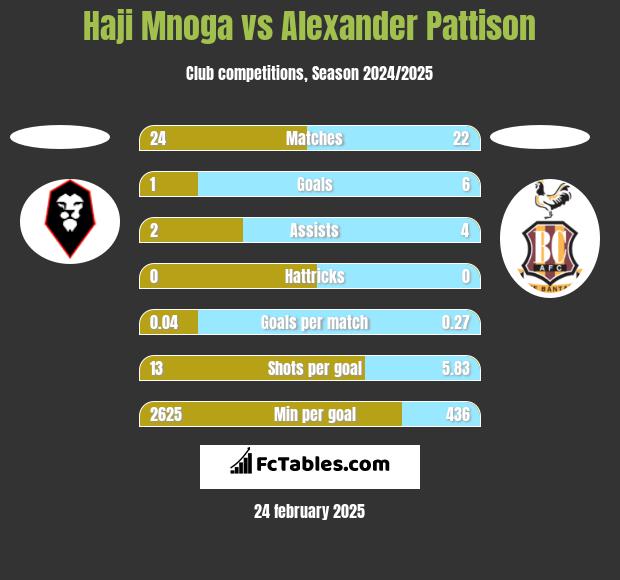 Haji Mnoga vs Alexander Pattison h2h player stats