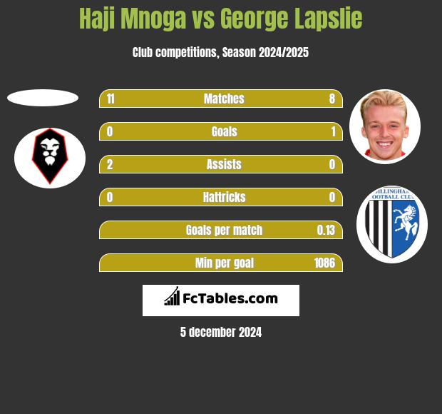 Haji Mnoga vs George Lapslie h2h player stats