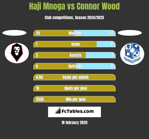 Haji Mnoga vs Connor Wood h2h player stats