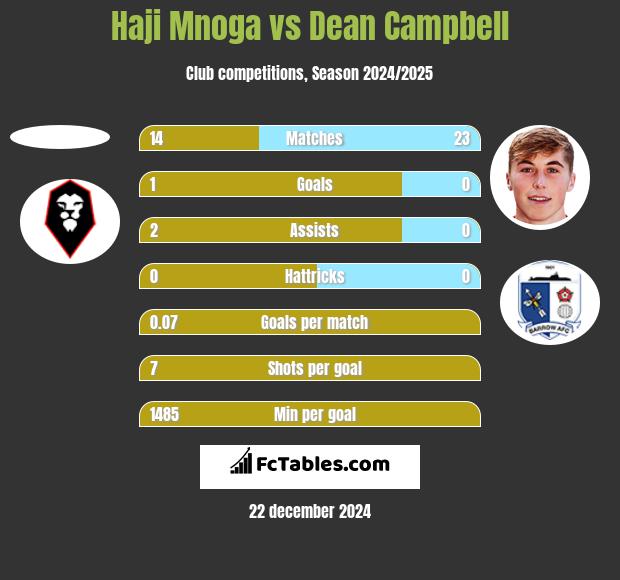 Haji Mnoga vs Dean Campbell h2h player stats