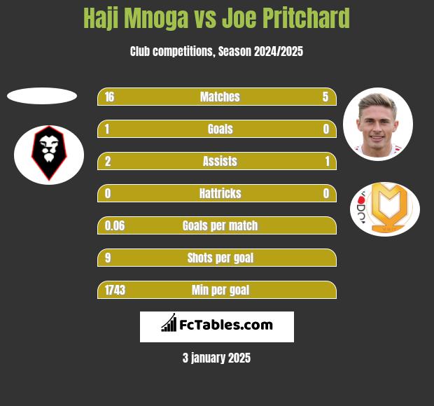 Haji Mnoga vs Joe Pritchard h2h player stats