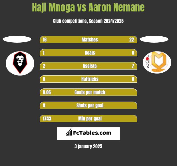 Haji Mnoga vs Aaron Nemane h2h player stats