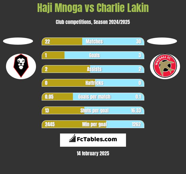 Haji Mnoga vs Charlie Lakin h2h player stats