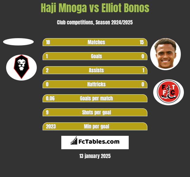 Haji Mnoga vs Elliot Bonos h2h player stats