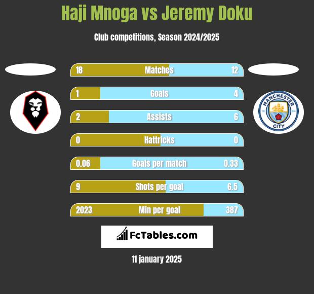 Haji Mnoga vs Jeremy Doku h2h player stats