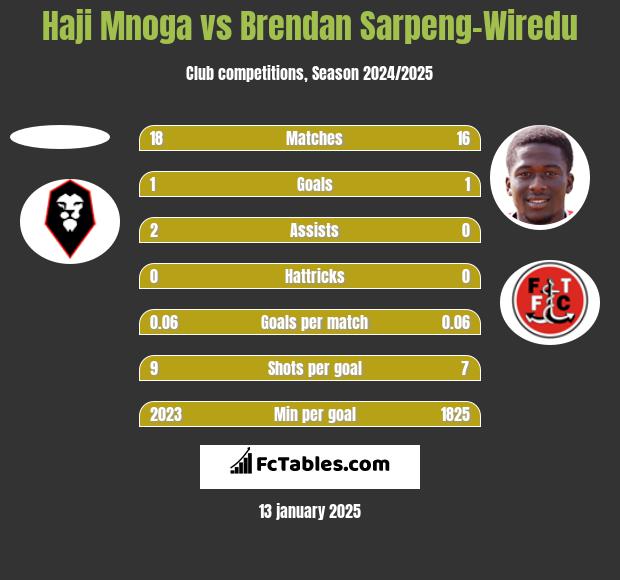 Haji Mnoga vs Brendan Sarpeng-Wiredu h2h player stats