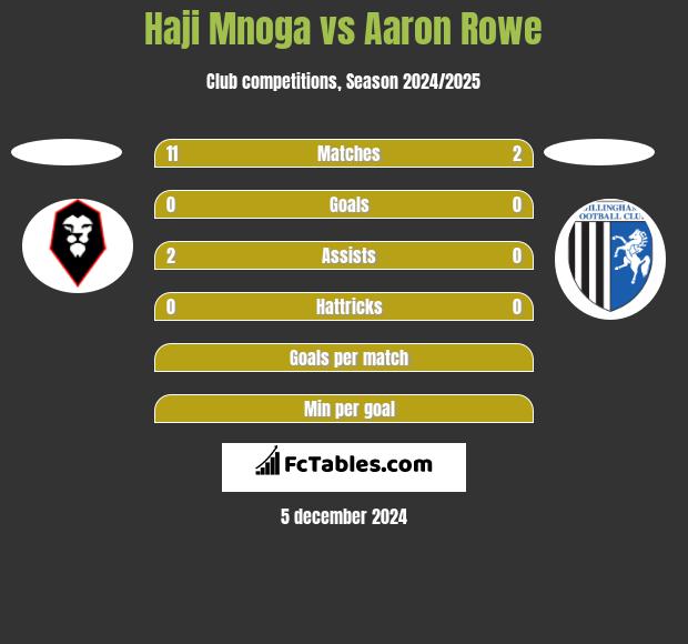 Haji Mnoga vs Aaron Rowe h2h player stats