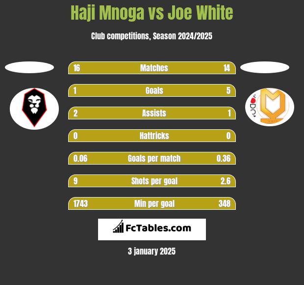 Haji Mnoga vs Joe White h2h player stats