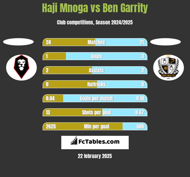 Haji Mnoga vs Ben Garrity h2h player stats