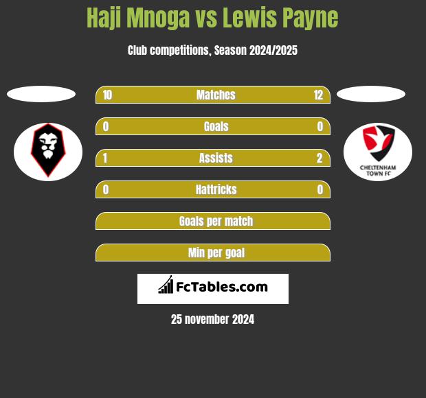 Haji Mnoga vs Lewis Payne h2h player stats