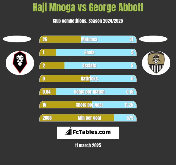 Haji Mnoga vs George Abbott h2h player stats