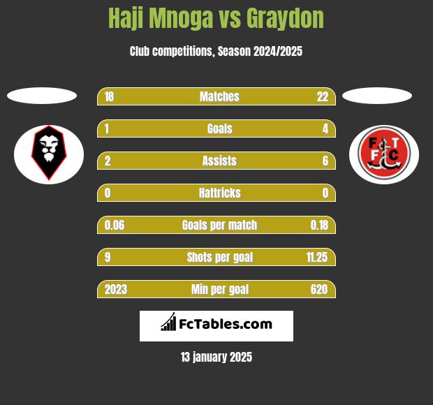 Haji Mnoga vs Graydon h2h player stats