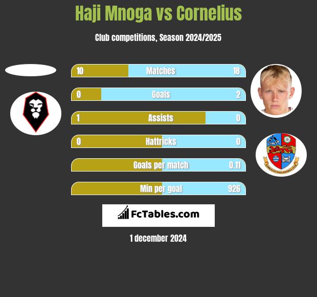 Haji Mnoga vs Cornelius h2h player stats