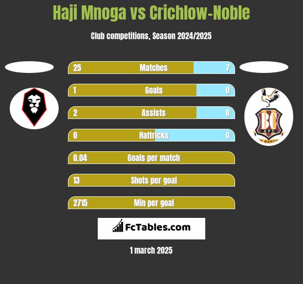 Haji Mnoga vs Crichlow-Noble h2h player stats