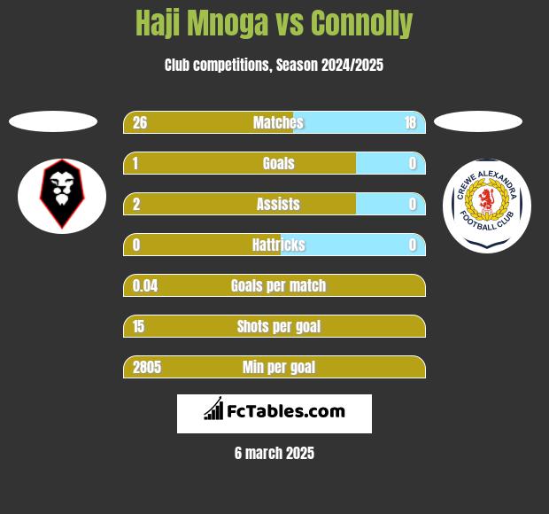 Haji Mnoga vs Connolly h2h player stats