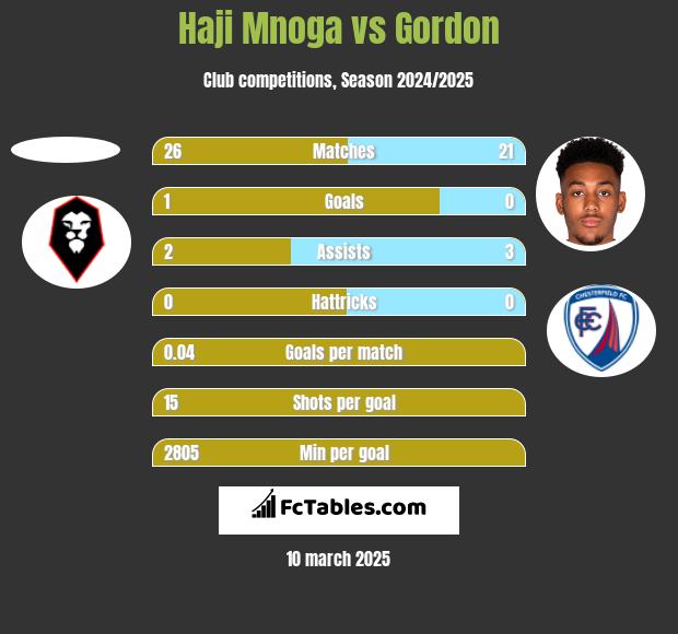 Haji Mnoga vs Gordon h2h player stats