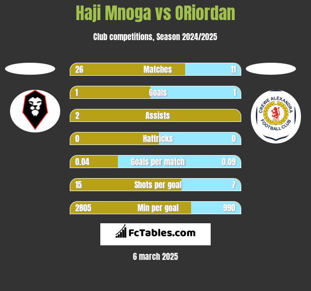 Haji Mnoga vs ORiordan h2h player stats