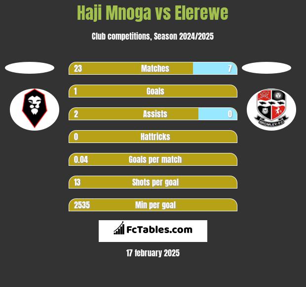 Haji Mnoga vs Elerewe h2h player stats