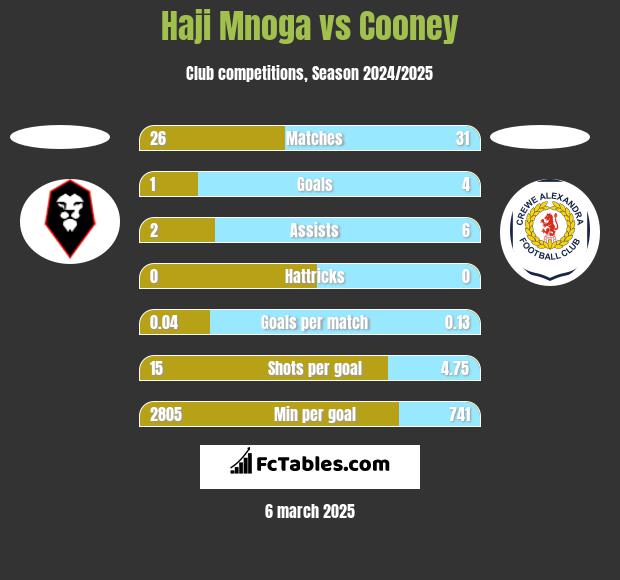 Haji Mnoga vs Cooney h2h player stats