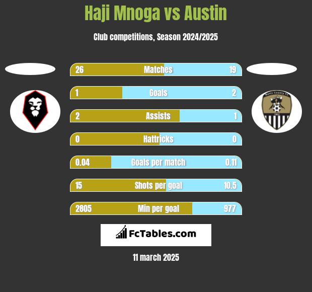 Haji Mnoga vs Austin h2h player stats