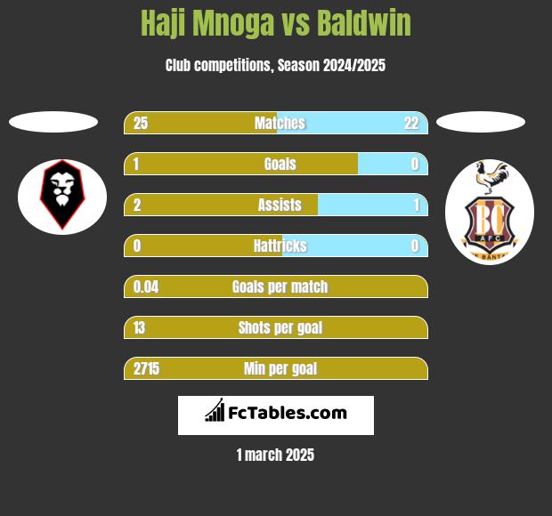 Haji Mnoga vs Baldwin h2h player stats