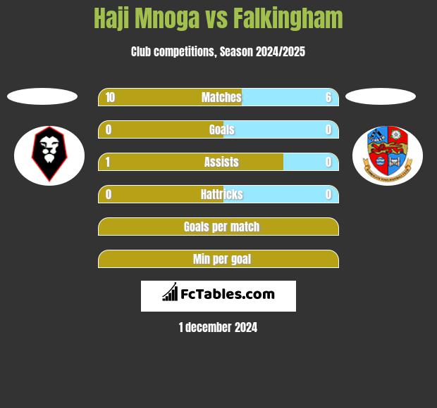 Haji Mnoga vs Falkingham h2h player stats