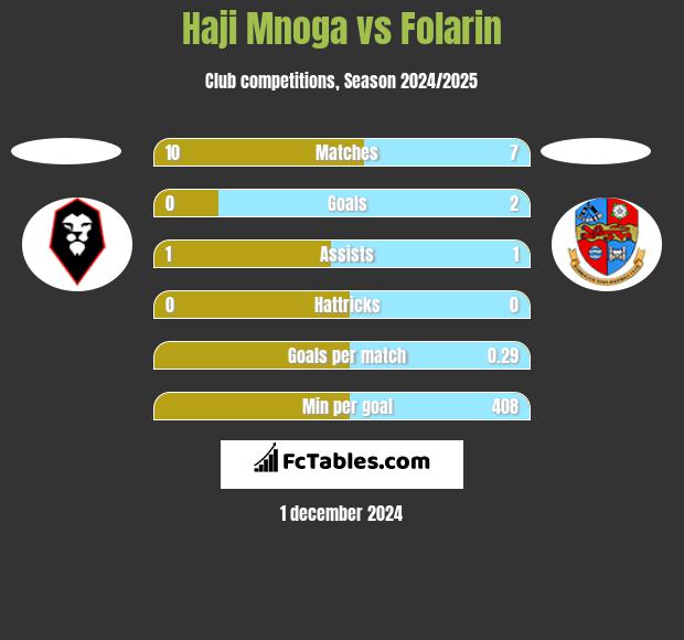 Haji Mnoga vs Folarin h2h player stats