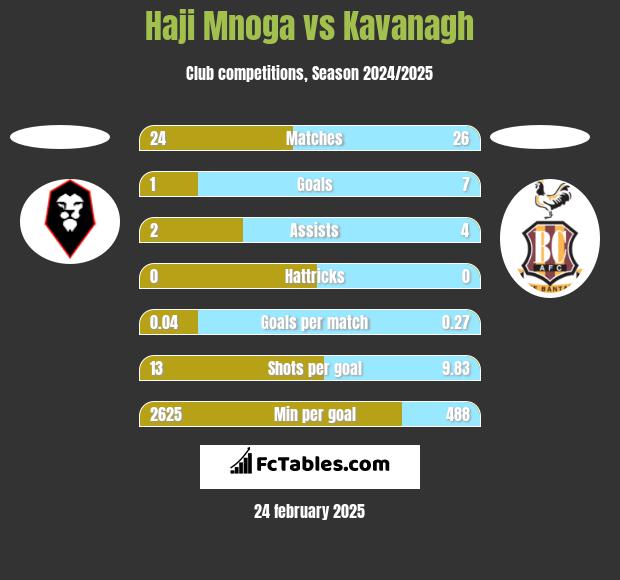 Haji Mnoga vs Kavanagh h2h player stats