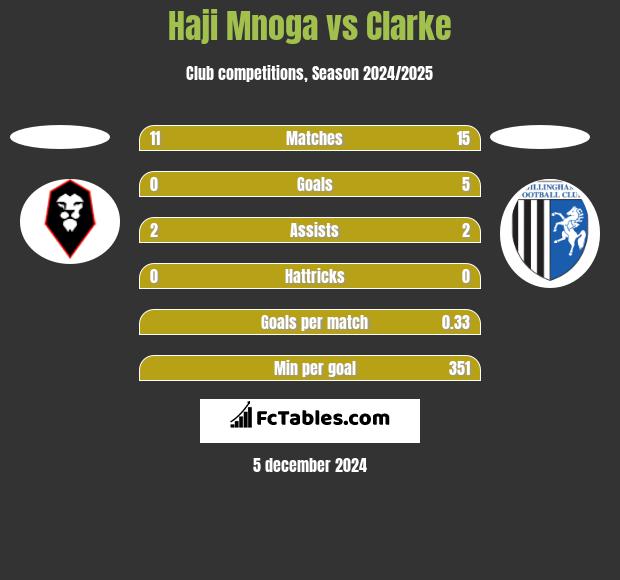 Haji Mnoga vs Clarke h2h player stats