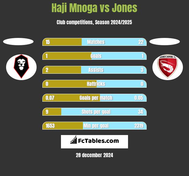 Haji Mnoga vs Jones h2h player stats