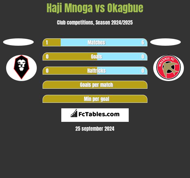 Haji Mnoga vs Okagbue h2h player stats