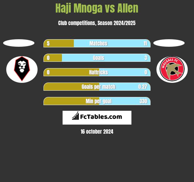 Haji Mnoga vs Allen h2h player stats